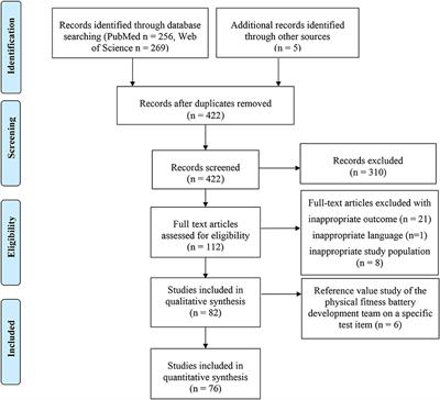 Field-based physical fitness assessment in preschool children: A scoping review